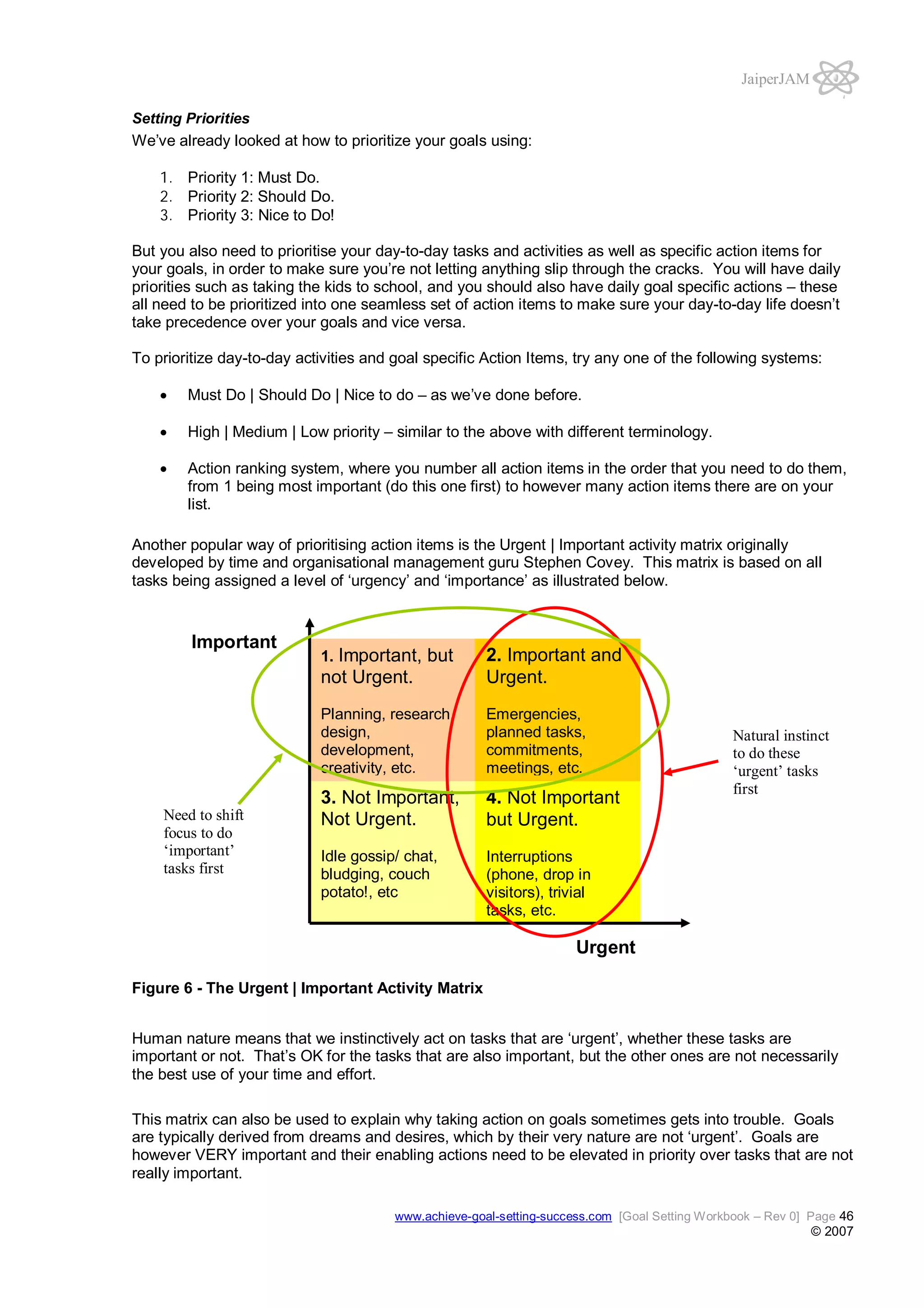 JaiperJAM
Setting Priorities

We’ve already looked at how to prioritize your goals using:
1. Priority 1: Must Do.
2. Priority 2: Should Do.
3. Priority 3: Nice to Do!
But you also need to prioritise your day-to-day tasks and activities as well as specific action items for
your goals, in order to make sure you’re not letting anything slip through the cracks. You will have daily
priorities such as taking the kids to school, and you should also have daily goal specific actions – these
all need to be prioritized into one seamless set of action items to make sure your day-to-day life doesn’t
take precedence over your goals and vice versa.
To prioritize day-to-day activities and goal specific Action Items, try any one of the following systems:
Must Do | Should Do | Nice to do – as we’ve done before.
High | Medium | Low priority – similar to the above with different terminology.
Action ranking system, where you number all action items in the order that you need to do them,
from 1 being most important (do this one first) to however many action items there are on your
list.
Another popular way of prioritising action items is the Urgent | Important activity matrix originally
developed by time and organisational management guru Stephen Covey. This matrix is based on all
tasks being assigned a level of ‘urgency’ and ‘importance’ as illustrated below.

Important

not Urgent.
Planning, research,
design,
development,
creativity, etc.
Need to shift
focus to do
‘important’
tasks first

2. Important and
Urgent.
Emergencies,
planned tasks,
commitments,
meetings, etc.

3. Not Important,
Not Urgent.

4. Not Important
but Urgent.

Idle gossip/ chat,
bludging, couch
potato!, etc

Interruptions
(phone, drop in
visitors), trivial
tasks, etc.

1. Important, but

Natural instinct
to do these
‘urgent’ tasks
first

Urgent
Figure 6 - The Urgent | Important Activity Matrix
Human nature means that we instinctively act on tasks that are ‘urgent’, whether these tasks are
important or not. That’s OK for the tasks that are also important, but the other ones are not necessarily
the best use of your time and effort.
This matrix can also be used to explain why taking action on goals sometimes gets into trouble. Goals
are typically derived from dreams and desires, which by their very nature are not ‘urgent’. Goals are
however VERY important and their enabling actions need to be elevated in priority over tasks that are not
really important.
www.achieve-goal-setting-success.com [Goal Setting Workbook – Rev 0] Page 46

© 2007

 