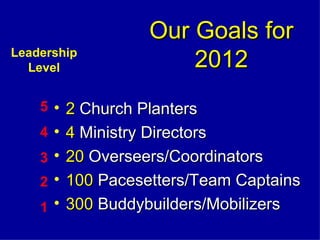 Our Goals for 2012 ,[object Object],[object Object],[object Object],[object Object],[object Object],1 2 3 4 5 Leadership Level 