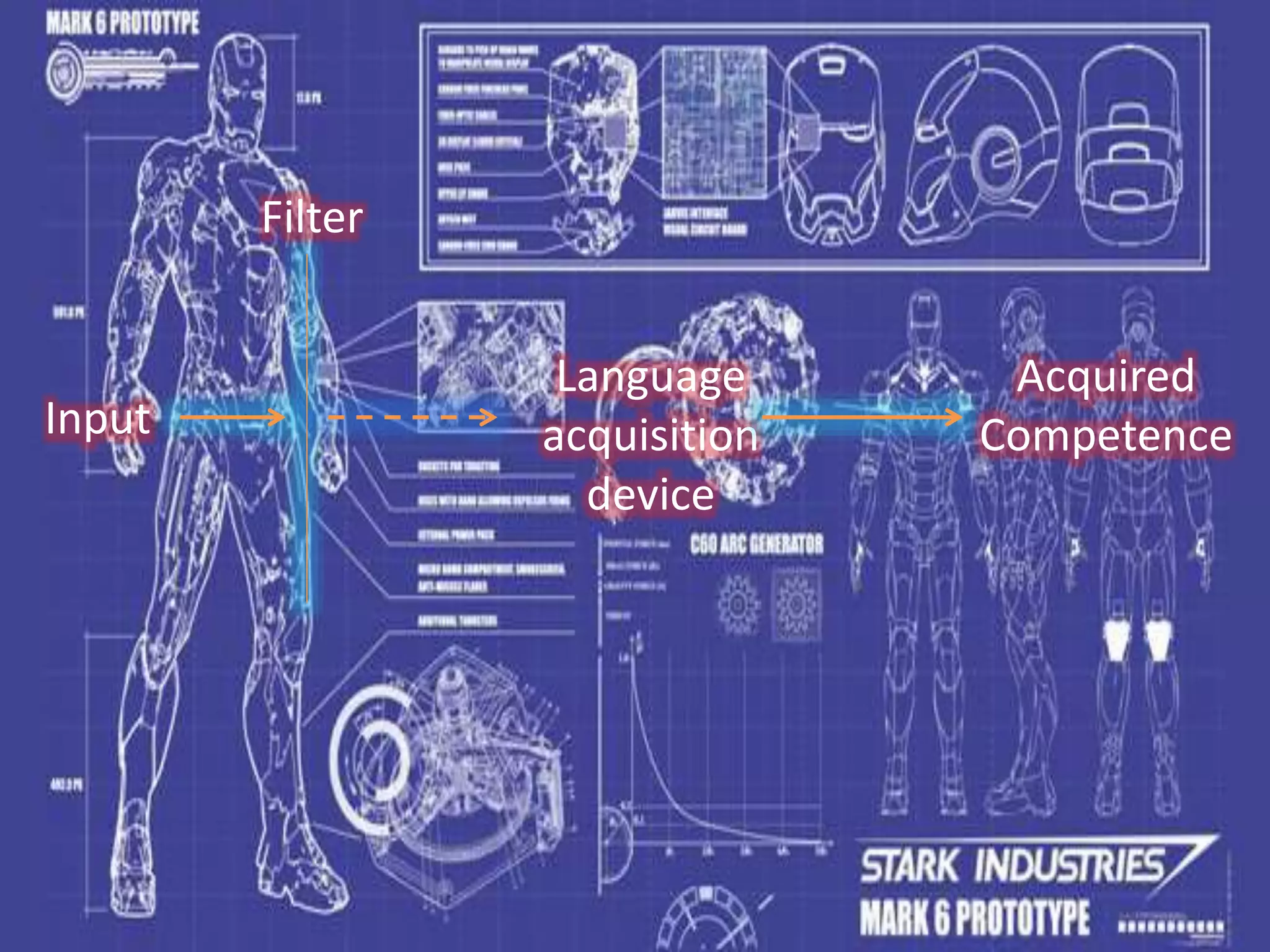 Input
Filter
Language
acquisition
device
Acquired
Competence
 