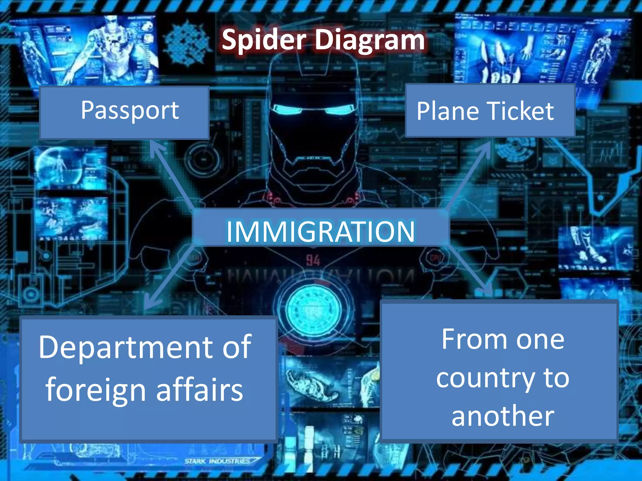 Spider Diagram
IMMIGRATION
Passport Plane Ticket
Department of
foreign affairs
From one
country to
another
 