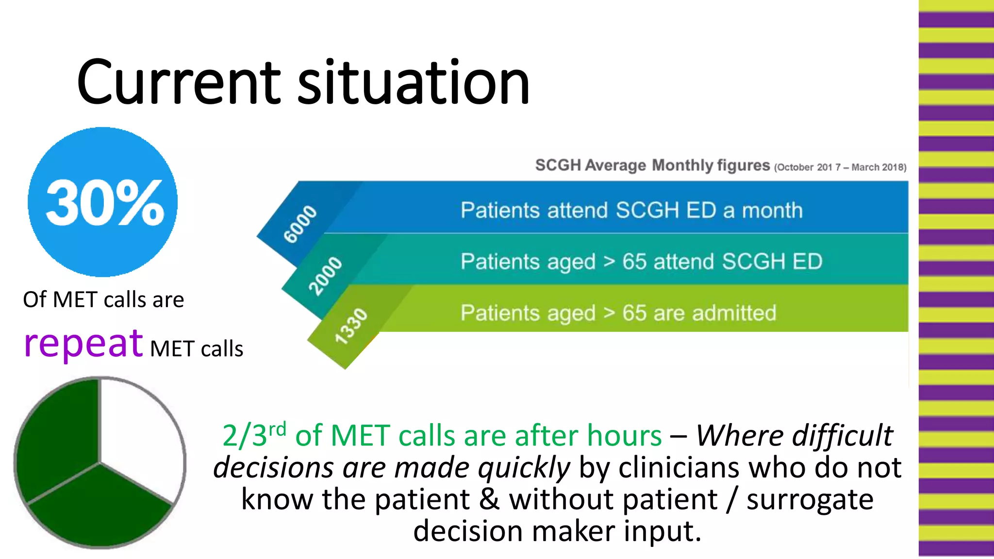 Current situation
2/3rd of MET calls are after hours – Where difficult
decisions are made quickly by clinicians who do not
know the patient & without patient / surrogate
decision maker input.
Of MET calls are
repeatMET calls
 