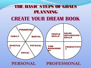 THE BASIC STEPS OF GOALS
PLANNING
CREATE YOUR DREAM BOOK
PERSONAL PROFESSIONAL
FAMILY
SPIRITUA
L
FINANCIAL
MENTAL
PHYSICAL
SOCIAL
PEOPLE
SKILLS
SALES/
INFLUENCING
SKILLS
TIME
MANAGEME
NT
PRODUCTIVIT
Y
 