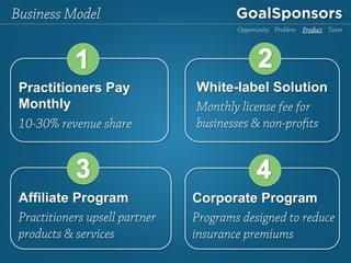 Practitioners Pay
Monthly
6%-20% revenue share
Revenue Model
Corporate Program
Programs designed to reduce
insurance premiums
White-label Solution
Monthly license fee for
businesses & non-profits
Affiliate Program
Practitioners upsell partner
products & services
Opportunity Problem Product Team
 