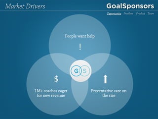 Market Drivers
People want help
Preventative care on
the rise
2.1M+ coaches eager
for new revenue
!
$
Opportunity Problem Product Team
 