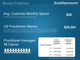 Weekly User Growth up to 40%
1,600+ clients, 700+ sponsors
•  Median sessions: 2.2x/day
•  24% weekly active
•  In-bound partnerships requests from gym
chains*, yoga studio, foundations** & more
Traction
High Growth, Engagement, User Spending, Partnerships
* In-Shape Fitness (60 locations)
** The Living Heart Association (represents NFL Players Assoc.)
 
