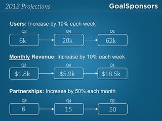 Partnerships: Increase by 50% each month
2013 Projections
Q3
6k
Q4
20k
Q1
62k
Q3
$1.8k
Q4
$5.9k
Q1
$18.5k
Q3
6
Q4
15
Q1
50
Users: Increase by 10% each week
Monthly Revenue: Increase by 10% each week
 