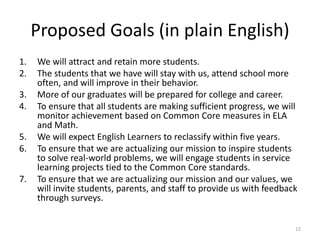 Proposed Goals (in plain English)
1.   We will attract and retain more students.
2.   The students that we have will stay with us, attend school more
     often, and will improve in their behavior.
3.   More of our graduates will be prepared for college and career.
4.   To ensure that all students are making sufficient progress, we will
     monitor achievement based on Common Core measures in ELA
     and Math.
5.   We will expect English Learners to reclassify within five years.
6.   To ensure that we are actualizing our mission to inspire students
     to solve real-world problems, we will engage students in service
     learning projects tied to the Common Core standards.
7.   To ensure that we are actualizing our mission and our values, we
     will invite students, parents, and staff to provide us with feedback
     through surveys.


                                                                        12
 
