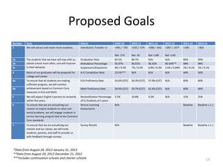 Proposed Goals
Number   Goal                                            Metric                        2009-10       2010-11       2011-12       2012-13        2013-14     2014-15
1        We will attract and retain more students.       Interdistrict Transfer +/-    +491 / -765   +533 / -574   +580 / -432   +387 / -247*   +200        +300

                                                                                       Net -274      Net -41       Net +148      Net +140
2a       The students that we have will stay with us,    Graduation Rate               82.5%         80.7%         N/A           N/A            85%         90%
2b       attend school more often, and will improve      Attendance Percentage         95.97%        96.01%        96.42%        96.59%**       98%         98%
2c       in their behavior.                              Suspensions/Expulsions        8% / 0.3%     7% / 0.3%     6.8% / 0.3%   2.6% / 0.04%   2% / 0.1%   2% / 0.1%
3        More of our graduates will be prepared for      A-G Completion Rate           23.5%***      N/A           N/A           N/A            40%         50%
         college and career.
4a       To ensure that all students are making          ELA Proficiency Rate          54.6% (CST)   56.3% (CST)   57.9% (CST)   N/A            60%         66%
         sufficient progress, we will monitor
4b       achievement based on Common Core                Math Proficiency Rate         59.4% (CST)   59.7% (CST)   61.6% (CST)   N/A            60%         66%
         measures in ELA and Math.
5        We will expect English Learners to reclassify   Reclassification Percentage   5.5%          10.8%         9.2%          N/A            15%         25%
         within five years.                              of EL Students at 5 years
6        To ensure that we are actualizing our           Service Learning              N/A                                                      Baseline    Baseline x 1.1
         mission to inspire students to solve real-      Assessments
         world problems, we will engage students in
         service learning projects tied to the Common
         Core standards.
7        To ensure that we are actualizing our           Survey Results                N/A                                                      Baseline    Baseline x 1.1
         mission and our values, we will invite
         students, parents, and staff to provide us
         with feedback through surveys.



*Data from August 20, 2012-January 31, 2013
**Data from August 20, 2012-December 21, 2012
***Includes continuation schools and charter schools                                                                                                               13
 