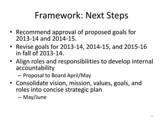 Framework: Next Steps
• Recommend approval of proposed goals for
  2013-14 and 2014-15.
• Revise goals for 2013-14, 2014-15, and 2015-16
  in fall of 2013-14.
• Align roles and responsibilities to develop internal
  accountability
   – Proposal to Board April/May
• Consolidate vision, mission, values, goals, and
  roles into concise strategic plan
   – May/June


                                                    15
 
