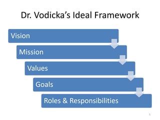 Dr. Vodicka’s Ideal Framework

Vision

  Mission

     Values

         Goals

            Roles & Responsibilities
                                       5
 