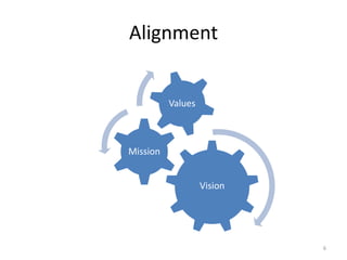 Alignment


          Values



Mission


                   Vision




                            6
 