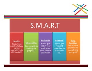 S.M.A.R.T
   Specific:                         Attainable: 
                                     Att i bl         Relevant: 
                                                      R l    t           Time‐
  Do you know      Measurable:       Is your goal     Is your goal     Sensitive:
exactly what you  Are you able to    within your        relevant      What is the 
      want to      assess your 
                   assess your              g
                                     reach given               y
                                                     towards your     deadline for 
accomplish with     progress?        your current      purpose in     completing 
 all the details?                     situation?          life?        your goal?
 