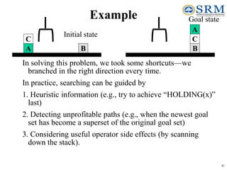 41
In solving this problem, we took some shortcuts—we
branched in the right direction every time.
In practice, searching can be guided by
1. Heuristic information (e.g., try to achieve “HOLDING(x)”
last)
2. Detecting unprofitable paths (e.g., when the newest goal
set has become a superset of the original goal set)
3. Considering useful operator side effects (by scanning
down the stack).
Example
A B
C
Initial state
Goal state
A
B
C
 