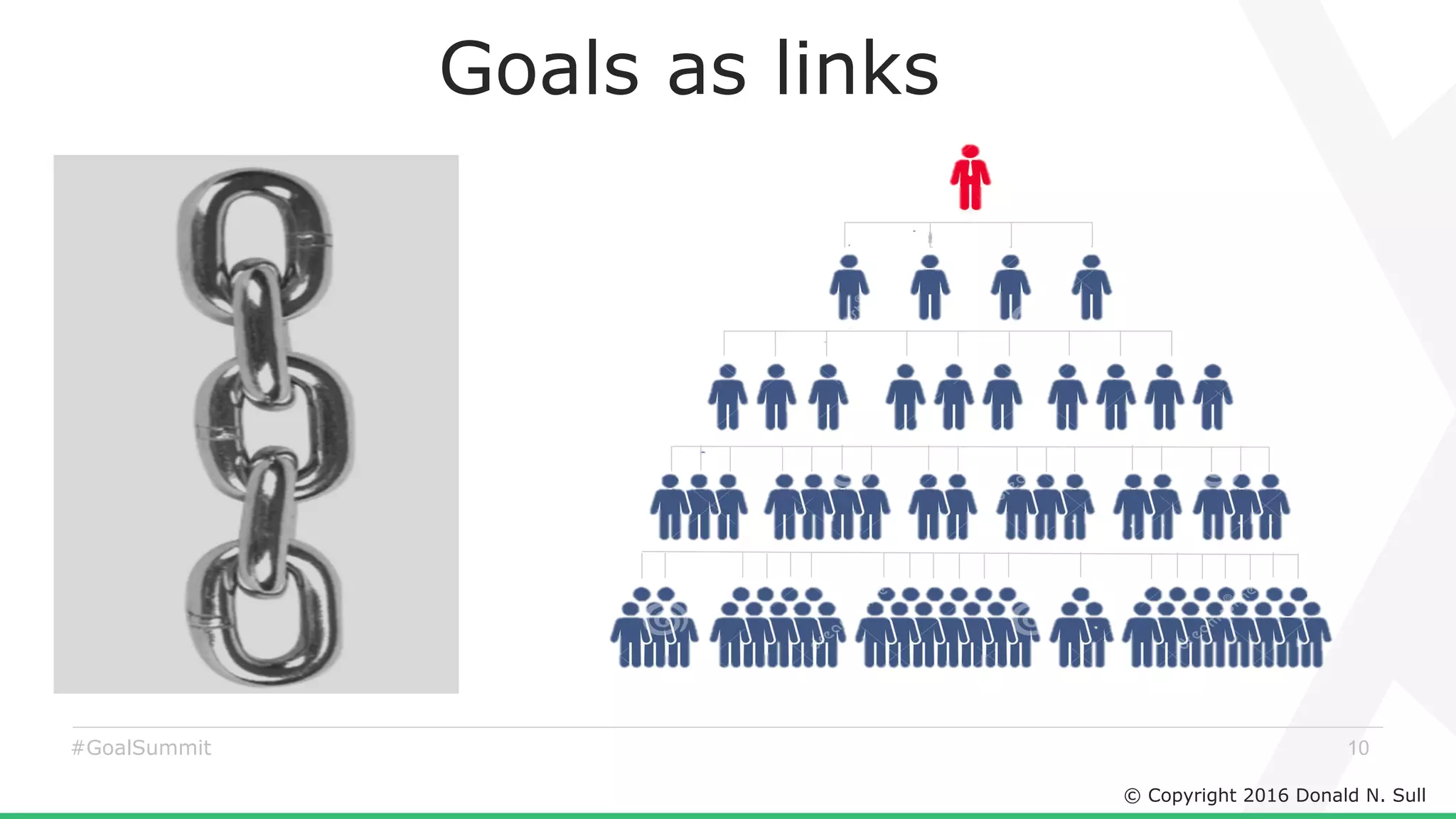 © Copyright 2016 Donald N. Sull
10#GoalSummit
Goals as links
 
