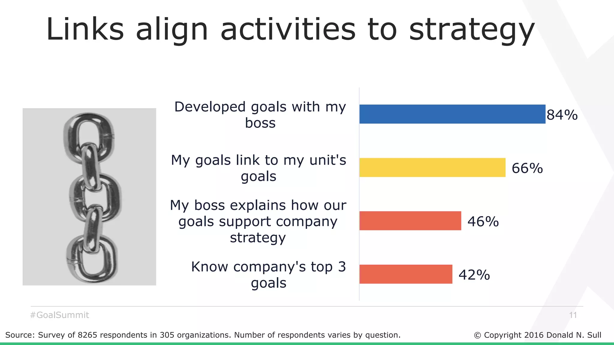 © Copyright 2016 Donald N. Sull
11#GoalSummit
Links align activities to strategy
Source: Survey of 8265 respondents in 305 organizations. Number of respondents varies by question.
84%
66%
46%
42%
Developed goals with my
boss
My goals link to my unit's
goals
My boss explains how our
goals support company
strategy
Know company's top 3
goals
 