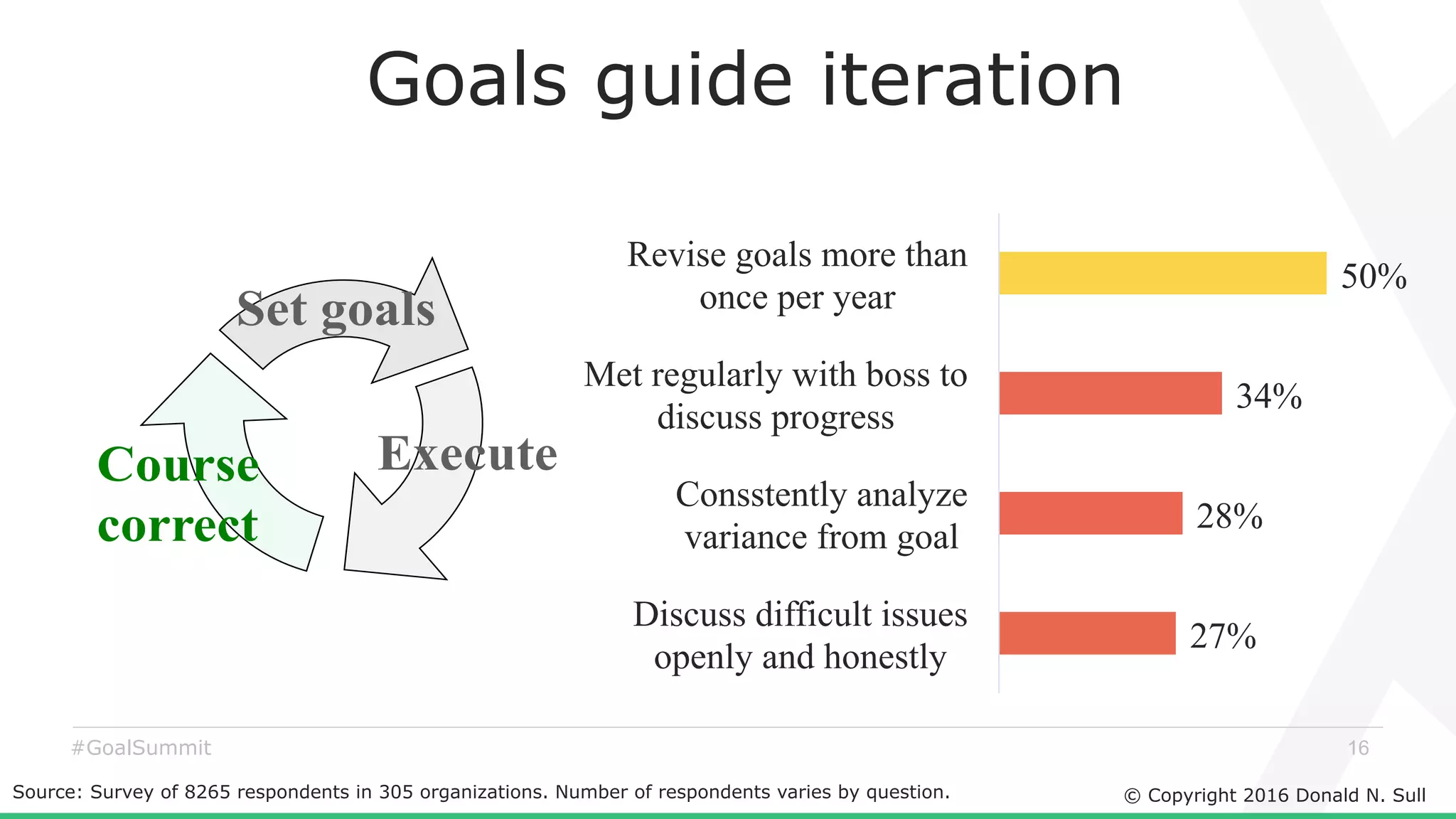 © Copyright 2016 Donald N. Sull
16#GoalSummit
Goals guide iteration
Source: Survey of 8265 respondents in 305 organizations. Number of respondents varies by question.
27%
28%
34%
50%
Discuss difficult issues
openly and honestly
Consstently analyze
variance from goal
Met regularly with boss to
discuss progress
Revise goals more than
once per yearSet goals
ExecuteCourse
correct
 