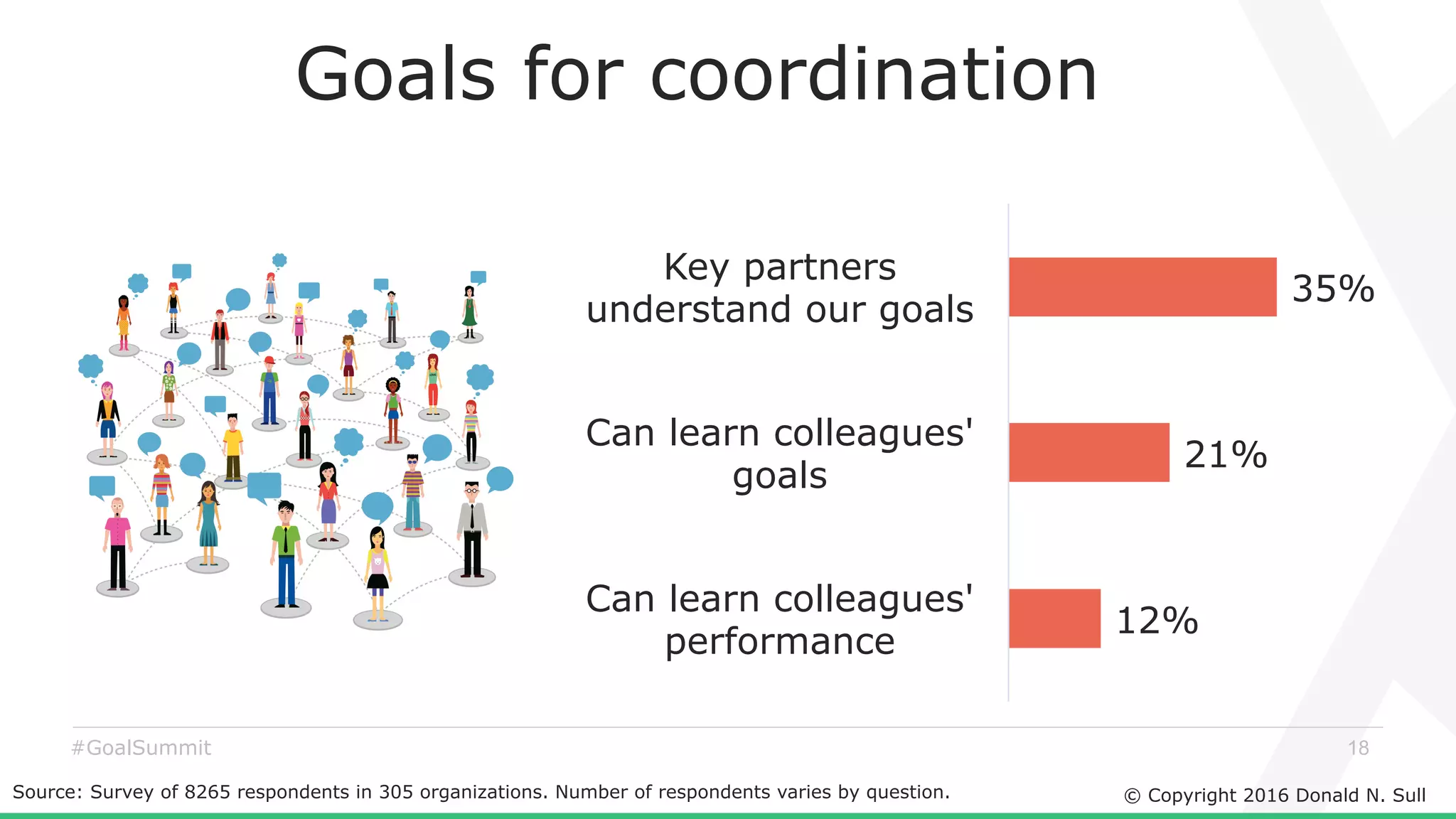 © Copyright 2016 Donald N. Sull
18#GoalSummit
Goals for coordination
Source: Survey of 8265 respondents in 305 organizations. Number of respondents varies by question.
12%
21%
35%
Can learn colleagues'
performance
Can learn colleagues'
goals
Key partners
understand our goals
 