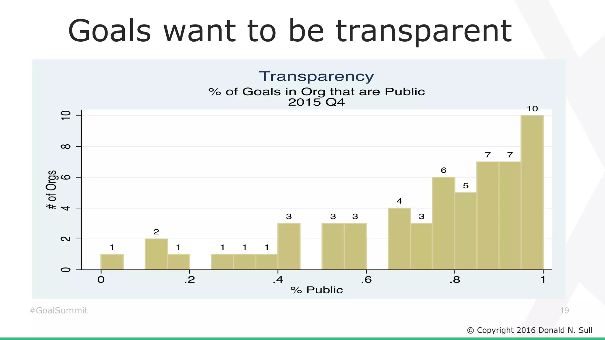 © Copyright 2016 Donald N. Sull
19#GoalSummit
1
2
1 1 1 1
3 3 3
4
3
6
5
7 7
10
0246810
#ofOrgs
0 .2 .4 .6 .8 1
% Public
N = 58 orgs
Organizations that created its ﬁrst goal after start of quarter and organizations with fewer than
10 goals are not included. Deleted goals are not included.
% of Goals in Org that are Public
2015 Q4
Transparency
Goals want to be transparent
 