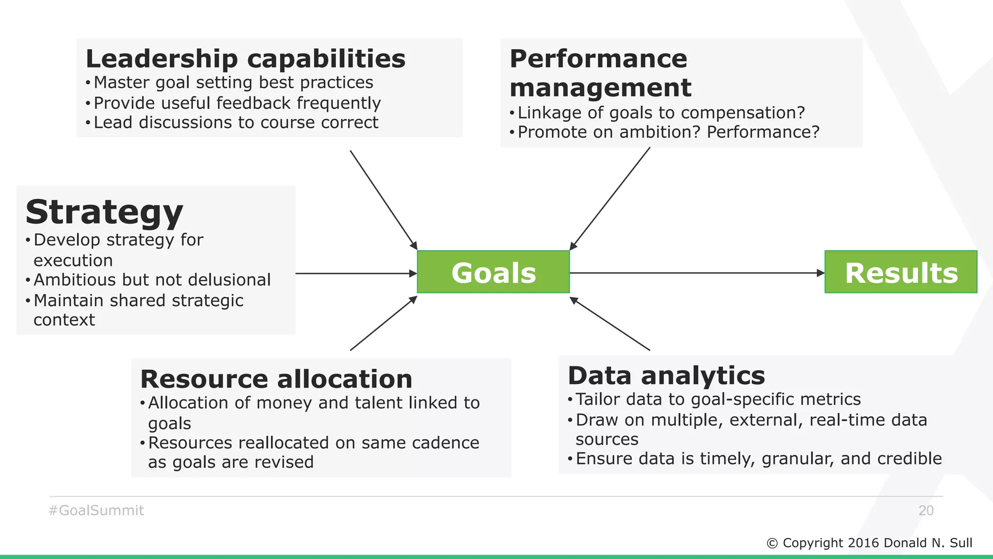 © Copyright 2016 Donald N. Sull
20#GoalSummit
Strategy
• Develop strategy for
execution
• Ambitious but not delusional
• Maintain shared strategic
context
ResultsGoals
Leadership capabilities
• Master goal setting best practices
• Provide useful feedback frequently
• Lead discussions to course correct
Performance
management
• Linkage of goals to compensation?
• Promote on ambition? Performance?
Resource allocation
• Allocation of money and talent linked to
goals
• Resources reallocated on same cadence
as goals are revised
Data analytics
• Tailor data to goal-specific metrics
• Draw on multiple, external, real-time data
sources
• Ensure data is timely, granular, and credible
 