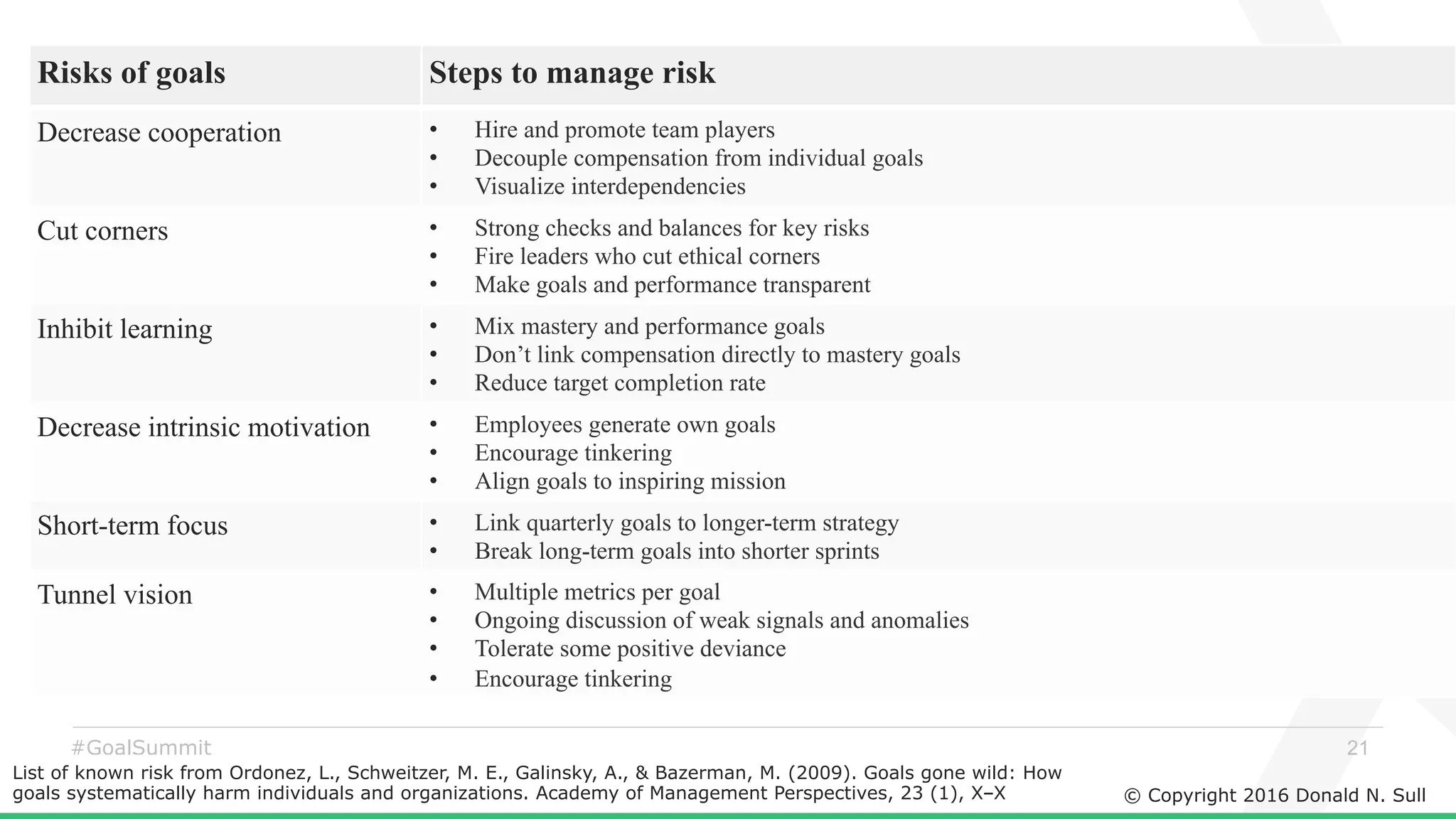 © Copyright 2016 Donald N. Sull
21#GoalSummit
Risks of goals Steps to manage risk
Decrease cooperation •  Hire and promote team players
•  Decouple compensation from individual goals
•  Visualize interdependencies
Cut corners •  Strong checks and balances for key risks
•  Fire leaders who cut ethical corners
•  Make goals and performance transparent
Inhibit learning •  Mix mastery and performance goals
•  Don’t link compensation directly to mastery goals
•  Reduce target completion rate
Decrease intrinsic motivation •  Employees generate own goals
•  Encourage tinkering
•  Align goals to inspiring mission
Short-term focus •  Link quarterly goals to longer-term strategy
•  Break long-term goals into shorter sprints
Tunnel vision •  Multiple metrics per goal
•  Ongoing discussion of weak signals and anomalies
•  Tolerate some positive deviance
•  Encourage tinkering
List of known risk from Ordonez, L., Schweitzer, M. E., Galinsky, A., & Bazerman, M. (2009). Goals gone wild: How
goals systematically harm individuals and organizations. Academy of Management Perspectives, 23 (1), X–X
 