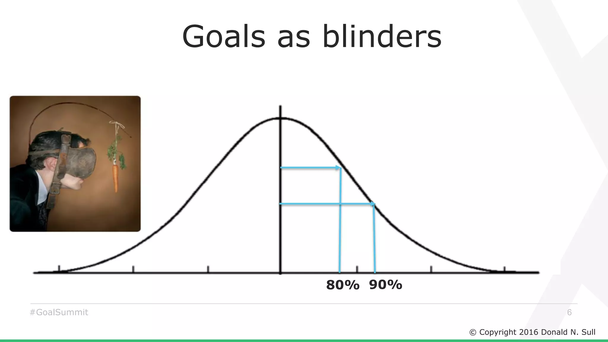 © Copyright 2016 Donald N. Sull
6#GoalSummit
80% 90%
Goals as blinders
 