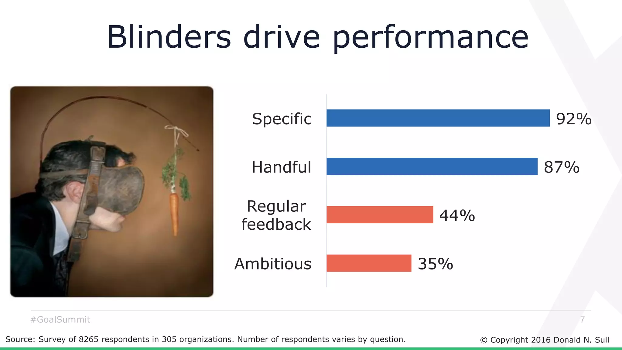 © Copyright 2016 Donald N. Sull
7#GoalSummit
Source: Survey of 8265 respondents in 305 organizations. Number of respondents varies by question.
Blinders drive performance
92%
87%
44%
35%
Specific
Handful
Regular
feedback
Ambitious
 