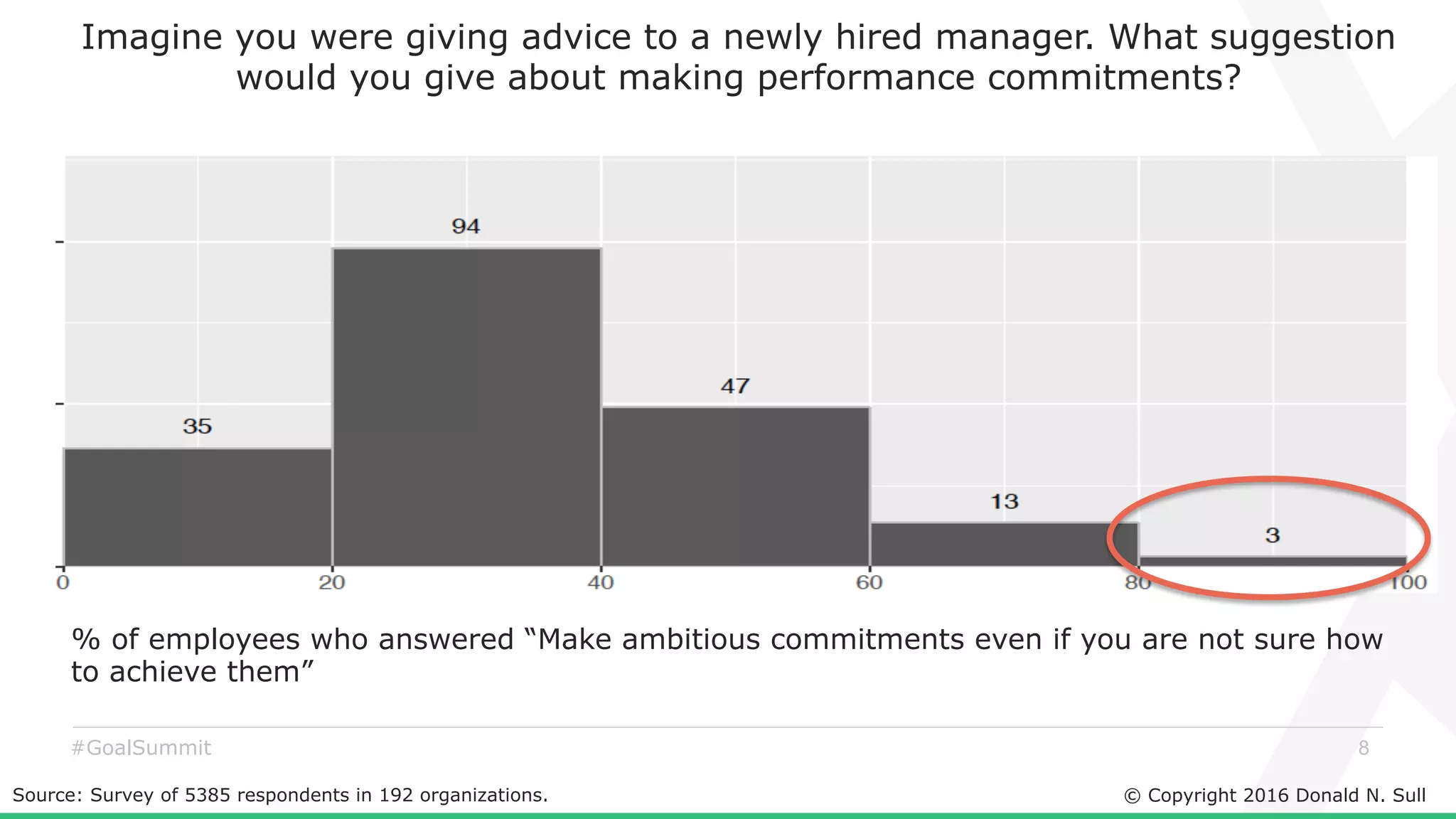 © Copyright 2016 Donald N. Sull
8#GoalSummit
% of employees who answered “Make ambitious commitments even if you are not sure how
to achieve them”
Imagine you were giving advice to a newly hired manager. What suggestion
would you give about making performance commitments?
Source: Survey of 5385 respondents in 192 organizations.
 