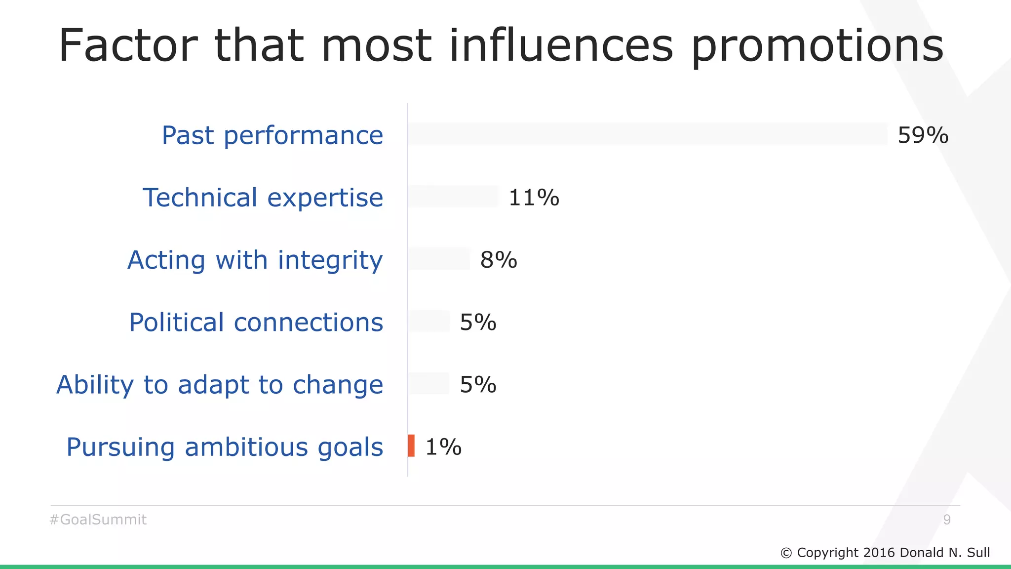 © Copyright 2016 Donald N. Sull
9#GoalSummit
59%
11%
8%
5%
5%
1%
Past performance
Technical expertise
Acting with integrity
Political connections
Ability to adapt to change
Pursuing ambitious goals
Factor that most influences promotions
 