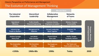 Historic Perspective on Performance and Management
The	Evolu,on	of	Management	Thinking	
We	are	Here	
The	Industrial	
Corpora4on	
Hierarchical	
Leadership	
Collabora4ve	
Management	
Networks		
of	Teams	
<1950s	 1960s-80s	 Today	1990s	
Andrew	Carnegie	
Henry	Ford	
NeKlix,	Google,		
Facebook,	Amazon	
Jack	Welch	
Peter	Drucker	
Howard	Schulz	
Steve	Jobs	
Proﬁt,	Growth,		
Financial	Engineering	
Customer	Service,	
Employees	as	Leaders	
Mission,	Purpose,	
Sustainability	
Opera4onal	
Eﬃciency	
2020	
Purpose,	Meaning,		
and	Empowerment?	
Industrial	Age	
People	as	Workers	
Management	by	
Objec4ve	
Servant	Leadership	
Work	Together	
Empower	the	
Team	
The	Corpora4on	
is	King	
The	Execu4ves	
are	King	
The	Teams	and		
Team	Leaders	are	Kings	
The	People	are	
King(s)	
 