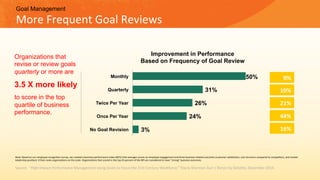 Goal Management
Organizations that
revise or review goals
quarterly or more are
3.5 X more likely
to score in the top
quartile of business
performance.
More	Frequent	Goal	Reviews	
Note:	Based	on	our	employee	recogni,on	survey,	we	created	a	business	performance	index	(BPI1)	that	averages	scores	on	employee	engagement	and	three	business-related	outcomes	(customer	sa,sfac,on,	cost	structure	compared	to	compe,tors,	and	market	
leadership	posi,on).	It	then	ranks	organiza,ons	on	the	scale.	Organiza,ons	that	scored	in	the	top	25	percent	of	the	BPI	are	considered	to	have	“strong”	business	outcomes.		
16%	
44%	
21%	
10%	
9%	
3%
24%
26%
31%
50%
No Goal Revision
Once Per Year
Twice Per Year
Quarterly
Monthly
Source:		“High-Impact	Performance	Management	Using	Goals	to	Focus	the	21st-Century	Workforce,”	Stacia	Sherman	Garr	/	Bersin	by	DeloiYe,	December	2014.			
Improvement in Performance
Based on Frequency of Goal Review
 