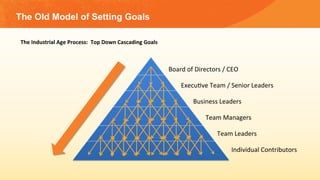 Board	of	Directors	/	CEO	
Execu,ve	Team	/	Senior	Leaders	
Business	Leaders	
Team	Managers	
Team	Leaders	
Individual	Contributors	
The	Industrial	Age	Process:		Top	Down	Cascading	Goals	
The Old Model of Setting Goals
 