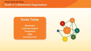 Where Goals are Going
Goals in a Networked Organization
B
A
DCF
G
E
Goals Today
Meaningful
Culturally Aligned
Transparent
Agile
Developmental
 