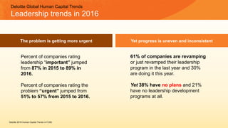 Percent of companies rating
leadership “important” jumped
from 87% in 2015 to 89% in
2016.
Percent of companies rating the
problem “urgent” jumped from
51% to 57% from 2015 to 2016.
The problem is getting more urgent Yet progress is uneven and inconsistent
61% of companies are revamping
or just revamped their leadership
program in the last year and 30%
are doing it this year.
Yet 38% have no plans and 21%
have no leadership development
programs at all.
Deloitte Global Human Capital Trends
Leadership trends in 2016
Deloitte 2016 Human Capital Trends n=7,000
 