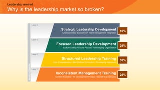Inconsistent Management Training
Content Available • No Development Process • Benefit to Employees
Level 1
Structured Leadership Training
Core Competencies • Well-Defined Curriculum • Developing Individuals
Level 2
Focused Leadership Development
Culture-Setting • Future-Focused • Developing Organization
Level 3
Strategic Leadership Development
Championed by Executives • Talent Management Integration
Level 4
BersinbyDeloitte
25%
38%
28%
10%
Leadership rewired
Why is the leadership market so broken?
 