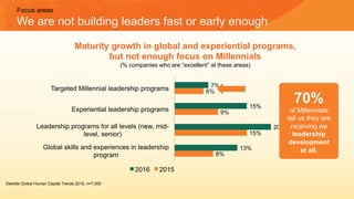 8%
15%
9%
6%
13%
20%
15%
7%
Global skills and experiences in leadership
program
Leadership programs for all levels (new, mid-
level, senior)
Experiential leadership programs
Targeted Millennial leadership programs
2016 2015
Maturity growth in global and experiential programs,
but not enough focus on Millennials
(% companies who are “excellent” at these areas)
Deloitte Global Human Capital Trends 2016, n=7,000
70%
of Millennials
tell us they are
receiving no
leadership
development
at all.
Focus areas
We are not building leaders fast or early enough
 