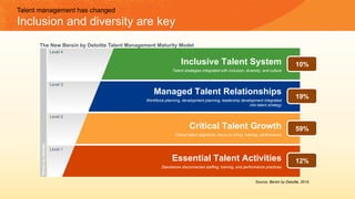 Essential Talent Activities
Standalone disconnected staffing, training, and performance practices
Level 1
Critical Talent Growth
Critical talent segments, focus on hiring, training, performance
Level 2
Managed Talent Relationships
Workforce planning, development planning, leadership development integrated
into talent strategy
Level 3
Inclusive Talent System
Talent strategies integrated with inclusion, diversity, and culture
Level 4
BersinbyDeloitte
10%
19%
59%
12%
The New Bersin by Deloitte Talent Management Maturity Model
Source: Bersin by Deloitte, 2015.
Talent management has changed
Inclusion and diversity are key
 