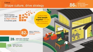 Culture
Shape culture, drive strategy
Senior leaders
must work with HR
to align culture
to business goals
Culture helps
bind people
together and can
drive execution
and consistency
say the trend
is “very important”
or “important”86%
believe “culture is a
potential competitive
advantage”
believe they understand
their culture well today
believe they have
the “right culture”
28%
19%
82%
 