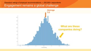 Average
3.2
What are these
companies doing?
Glassdoor ratings of employer recommendations — 200,000+ respondents
Engagement remains a global challenge
 