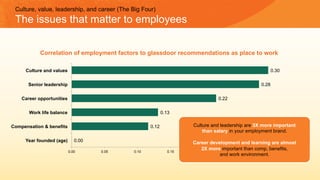 Culture, value, leadership, and career (The Big Four)
The issues that matter to employees
0.00
0.12
0.13
0.22
0.28
0.30
0.00 0.05 0.10 0.15 0.20 0.25 0.30 0.35
Year founded (age)
Compensation & benefits
Work life balance
Career opportunities
Senior leadership
Culture and values
Correlation of employment factors to glassdoor recommendations as place to work
Culture and leadership are 3X more important
than salary in your employment brand.
Career development and learning are almost
2X more important than comp, benefits,
and work environment.
 