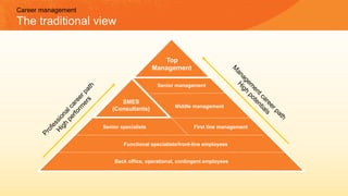 Back office, operational, contingent employees
Top
Management
Senior management
First line management
SMES
(Consultants)
Senior specialists
Functional specialists/front-line employees
Middle management
Career management
The traditional view
 