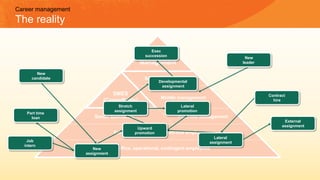 Back office, operational, contingent employees
Top
Management
Senior management
First line management
SMES
(Consultants)
Senior specialists
Functional specialists/front-line employees
Middle management
Career management
The reality
Contract
hire
Job
intern
Developmental
assignment
Lateral
promotion
Stretch
assignment
External
assignment
Upward
promotion
Lateral
assignment
New
assignment
Part time
loan
New
candidate
New
leader
Exec
succession
 