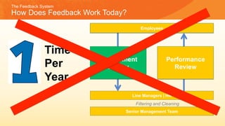 The Feedback System
How Does Feedback Work Today?
Engagement
Survey
Senior Management Team
Employees
Line Managers | HR
Performance
Review
Filtering and Cleaning
Time
Per
Year
 