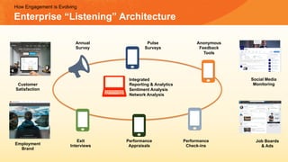 How Engagement is Evolving
Enterprise “Listening” Architecture
Integrated
Reporting & Analytics
Sentiment Analysis
Network Analysis
Social Media
Monitoring
Job Boards
& AdsEmployment
Brand
Customer
Satisfaction
Anonymous
Feedback
Tools
Pulse
Surveys
Annual
Survey
Performance
Check-ins
Exit
Interviews
Performance
Appraisals
 