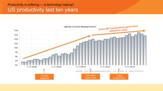 Productivity is suffering — is technology helping?
US productivity last ten years
1 billion
smartphones
i-Phone
launched
100 million
Twitter users
Since 2011 productivity gains have
slowed to crawl
 