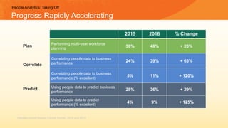 People Analytics: Taking Off
2015 2016 % Change
Performing multi-year workforce
planning
38% 48% + 26%
Correlating people data to business
performance
24% 39% + 63%
Correlating people data to business
performance (% excellent)
5% 11% + 120%
Using people data to predict business
performance
28% 36% + 29%
Using people data to predict
performance (% excellent)
4% 9% + 125%
Progress Rapidly Accelerating
Deloitte Global Human Capital Trends, 2016 and 2015
Plan
Correlate
Predict
 