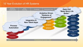 Benefits &
Compensation
Hiring
Recruiting
E-Learning Performance Talent
Network Based
Applications
New Systems of
Engagement
15 Year Evolution of HR SystemsMARKETGROWTH-ADOPTION
2 0 0 0 2 0 1 5P R O G R E S S I O N O V E R T I M E
Compensation
HRIS
Benefits
Administration
Applicant Tracking
Recruiting Sourcing
Learning
Management
Workforce
Management
Succession
Management
Performance
Management
Integrated Talent Mgmt
Analytics
Tools
Social
Recognition
Network
Recruiting
HRMS + Talent +
Workforce Management
Self-Service
Apps
Personality and Pre-
Hire
Culture
Assessment
Predictive
Analytics
Real Time
Engagement
Mobile
Apps for HR
Process
Automation
Integration &
New Talent Apps
Analytics Driven
“Systems of
Engagement”
Apps that
“Make Work Life
Better”
 