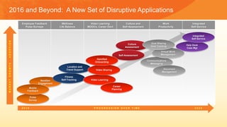 Employee Feedback
Pulse Surveys
Wellness
Life Balance
Video Learning
MOOCs, Career Devt
Culture and
Self-Assessment
Work
Productivity
Integrated
Self-Service
2016 and Beyond: A New Set of Disruptive ApplicationsMARKETGROWTH-ADOPTION
2 0 1 6
Pulse
Survey
NextGen
Engagement
Mobile
Feedback
Fitness
Self-Tracking
Location and
Travel Support
Culture
Assessment
Self-Assessment
P R O G R E S S I O N O V E R T I M E
Video Learning
Video Sharing
Gamified
Onboarding
Career
Planning
Help Desk
Case Mgt
Integrated
Self-Service
2 0 2 0
Communications
Messaging
Virtual Work
Management
Document
Management
Goal Sharing
Goal Tracking
 