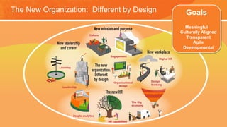 The New Organization: Different by Design Goals
Meaningful
Culturally Aligned
Transparent
Agile
Developmental
 