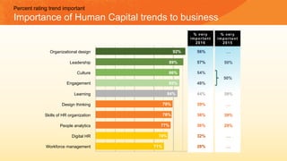 Percent rating trend important
Importance of Human Capital trends to business
Organizational design
Leadership
Culture
Engagement
92%
89%
86%
85%
Learning
Design thinking
Skills of HR organization
People analytics
Digital HR
Workforce management
77%
74%
71%
84%
79%
78%
% very
important
2016
56%
57%
54%
48%
44%
39%
36%
36%
32%
28%
% very
important
2015
…
50%
50%
39%
…
39%
29%
…
…
 