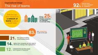 Organizational design
The rise of teams
say the trend
is “very important”
or “important”92%
of large companies
are organized
functionally today
25%Only
Shift from top-
down hierarchy to
a network of
teams to deliver
results faster
are reorganizing
or plan to this year
feel expert at building
cross-functional teams
believe their companies are very ready to
effectively redesign their organizations
understand the way their people
work together in networks
21%
14%
12%
83%
 